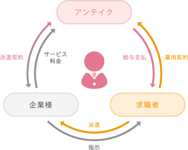 人材派遣の契約図